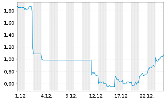 Chart Mini Future Long Vulcan Energy Resources - 1 Monat