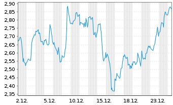 Chart Mini Future Long Exxon Mobil - 1 Month