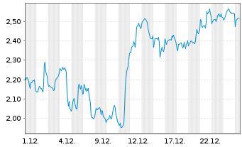 Chart Mini Future Long MasterCard - 1 Monat