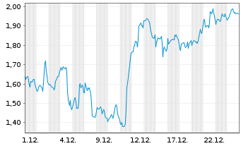 Chart Mini Future Long MasterCard - 1 Monat