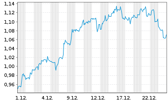 Chart Mini Future Short AT&T - 1 Monat