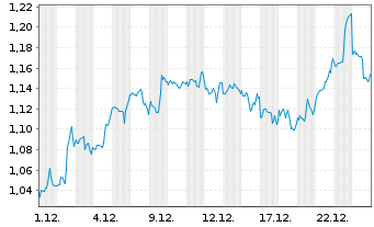 Chart Mini Future Short Kraft Heinz - 1 Monat