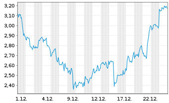 Chart Mini Future Long Merck & Co. - 1 Monat