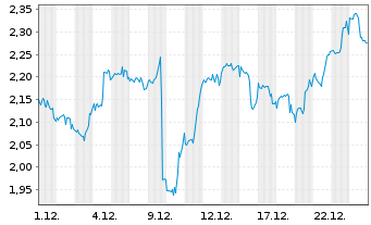 Chart Mini Future Long JPMorgan Chase - 1 Monat