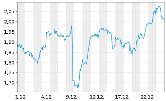 Chart Mini Future Long JPMorgan Chase - 1 Monat