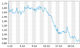Chart Mini Future Long PowerCell Sweden - 1 Monat