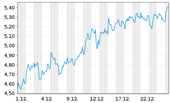Chart Mini Future Long Banco Santander - 1 Monat