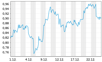 Chart Mini Future Short Verizon - 1 Monat