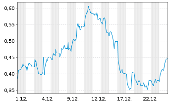 Chart Mini Future Long Hapag Lloyd - 1 Monat