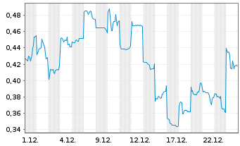 Chart Mini Future Long Geely Automobile Holdings - 1 Monat