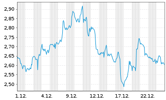 Chart Mini Future Long Cisco - 1 Monat