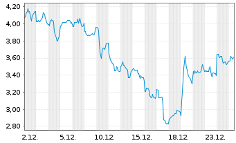 Chart Mini Future Long PDD Holdings - 1 Monat
