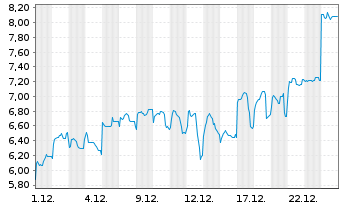 Chart Mini Future Long Samsung Electronics - 1 Monat