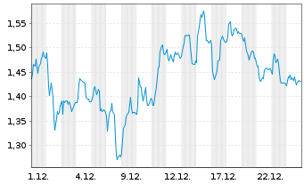Chart Mini Future Long Henkel - 1 Monat