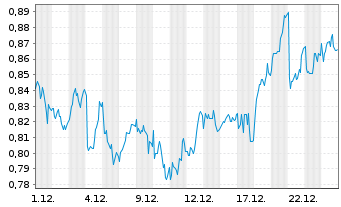 Chart Mini Future Long Engie - 1 Monat