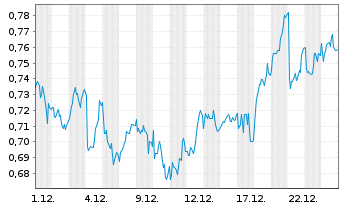 Chart Mini Future Long Engie - 1 Monat