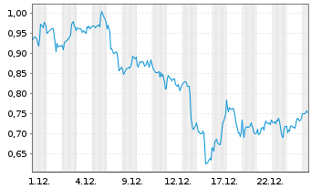 Chart Mini Future Long Occidental Petroleum - 1 Monat