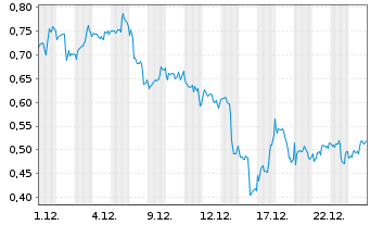 Chart Mini Future Long Occidental Petroleum - 1 Monat