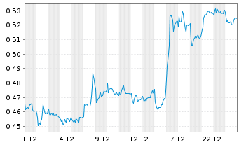Chart Mini Future Short Suedzucker - 1 Monat