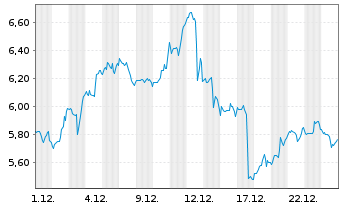 Chart Mini Future Long Caterpillar - 1 Monat