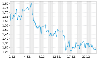 Chart Mini Future Long Petroleo Brasileiro - 1 Monat