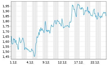 Chart Mini Future Short Petroleo Brasileiro - 1 Monat