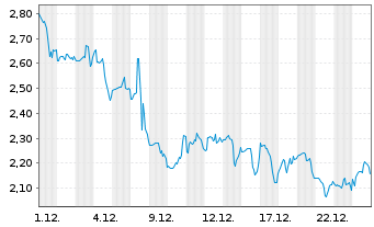 Chart Mini Future Long NextEra Energy - 1 Monat