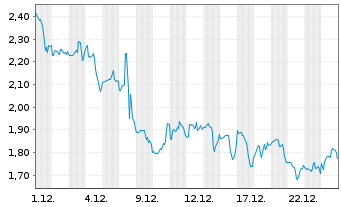 Chart Mini Future Long NextEra Energy - 1 Monat