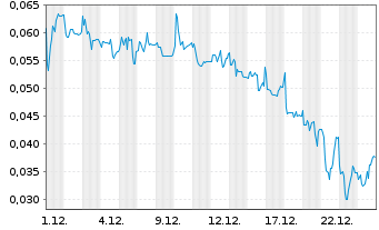 Chart Mini Future Long Hexagon Purus - 1 Monat