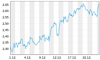 Chart Mini Future Long Intesa Sanpaolo - 1 Monat