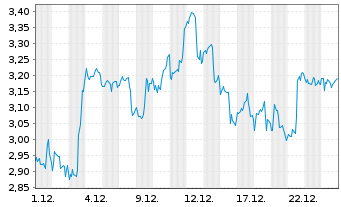 Chart Mini Future Long BlackRock Funding - 1 Monat