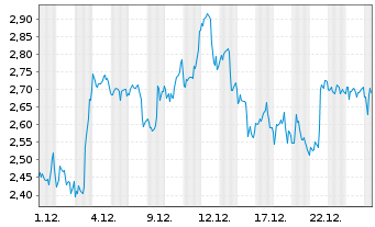 Chart Mini Future Long BlackRock Funding - 1 Monat