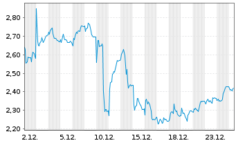 Chart Mini Future Long Fraport - 1 Monat