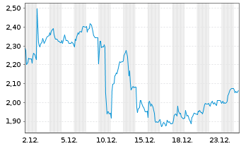 Chart Mini Future Long Fraport - 1 Monat