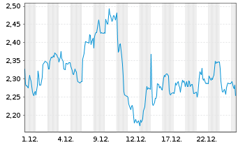 Chart Mini Future Short Brenntag - 1 Monat