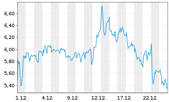Chart Mini Future Long FACC - 1 Monat