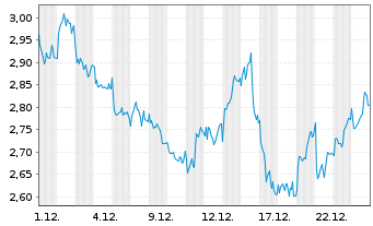Chart Mini Future Long Enel - 1 Month