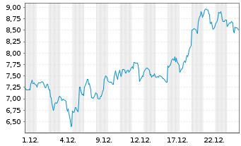 Chart Mini Future Long Albemarle - 1 Monat