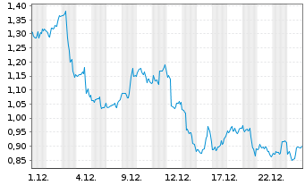 Chart Mini Future Short Bristol-Myers Squibb - 1 Month