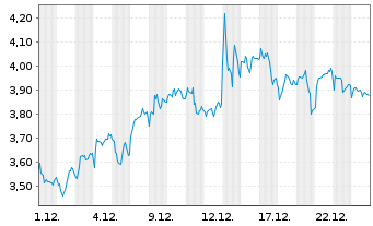 Chart Mini Future Short Sanofi - 1 Monat
