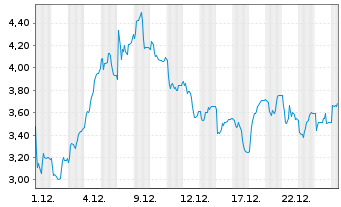Chart Mini Future Long Friedrich Vorwerk Group - 1 Monat