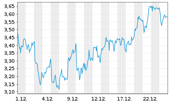 Chart Mini Future Long Talanx - 1 Monat