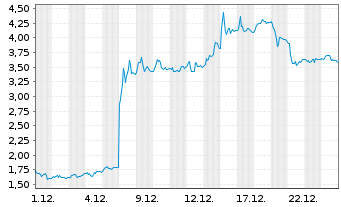 Chart Mini Future Long Kloeckner & Co - 1 Monat