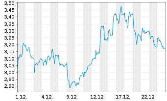 Chart Mini Future Long Kering - 1 Monat
