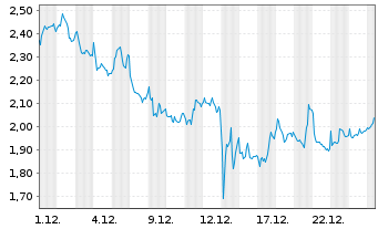 Chart Mini Future Long Sanofi - 1 Monat
