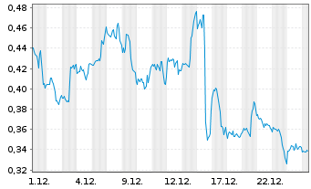 Chart Mini Future Long Pfizer - 1 Monat