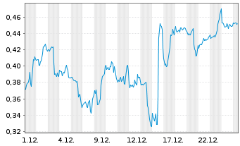 Chart Mini Future Short Pfizer - 1 Monat