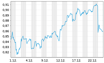 Chart Mini Future Short BYD - 1 Monat