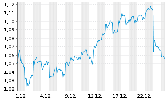 Chart Mini Future Short BYD - 1 Monat