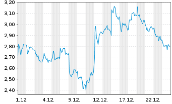 Chart Mini Future Long Deutsche Lufthansa - 1 Monat